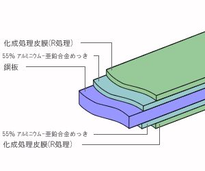 ガルバリウム鋼板の特徴